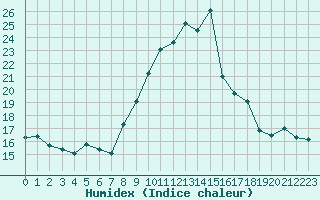 Courbe de l'humidex pour Lyon - Bron (69)