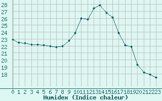 Courbe de l'humidex pour Pordic (22)