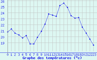 Courbe de tempratures pour Saint-Mdard-d