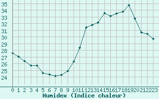 Courbe de l'humidex pour Pointe de Chassiron (17)