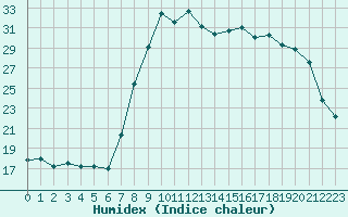 Courbe de l'humidex pour Xonrupt-Longemer (88)