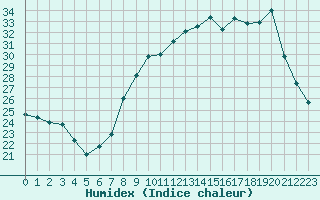 Courbe de l'humidex pour Saint-Yrieix-le-Djalat (19)