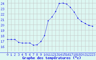 Courbe de tempratures pour Potes / Torre del Infantado (Esp)