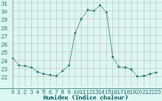 Courbe de l'humidex pour Nice (06)