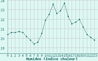 Courbe de l'humidex pour Blus (40)