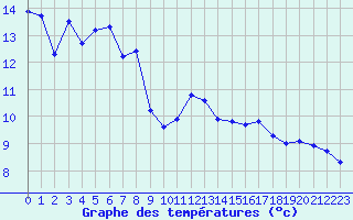 Courbe de tempratures pour Nice (06)