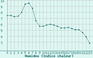 Courbe de l'humidex pour Hd-Bazouges (35)