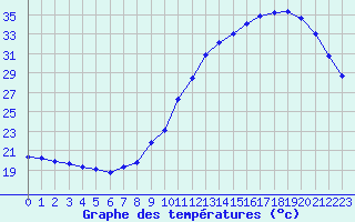 Courbe de tempratures pour Corsept (44)