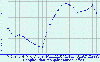 Courbe de tempratures pour Saint-Saturnin-Ls-Avignon (84)