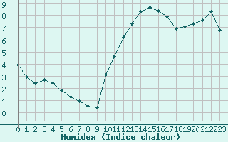 Courbe de l'humidex pour Saint-Saturnin-Ls-Avignon (84)