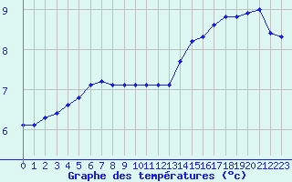 Courbe de tempratures pour Connerr (72)