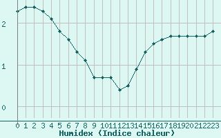 Courbe de l'humidex pour Corny-sur-Moselle (57)