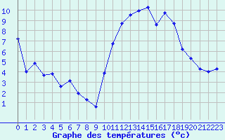 Courbe de tempratures pour Chteaudun (28)