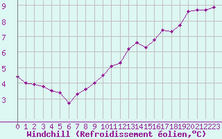 Courbe du refroidissement olien pour Chailles (41)
