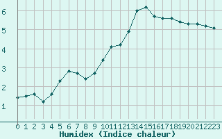 Courbe de l'humidex pour Gap-Sud (05)