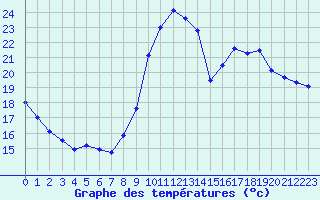 Courbe de tempratures pour Marseille - Saint-Loup (13)