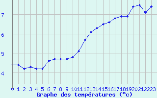 Courbe de tempratures pour Estres-la-Campagne (14)