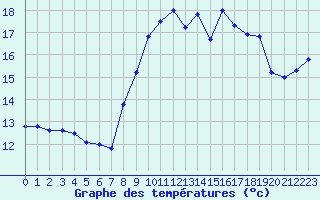 Courbe de tempratures pour La Roche-sur-Yon (85)