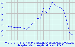 Courbe de tempratures pour Lanvoc (29)