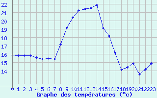 Courbe de tempratures pour Toulon (83)