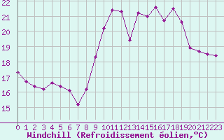 Courbe du refroidissement olien pour Mouilleron-le-Captif (85)