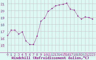 Courbe du refroidissement olien pour Cap Pertusato (2A)