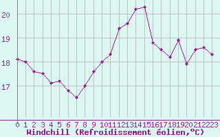 Courbe du refroidissement olien pour Pointe de Chassiron (17)