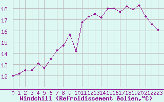 Courbe du refroidissement olien pour Ploudalmezeau (29)