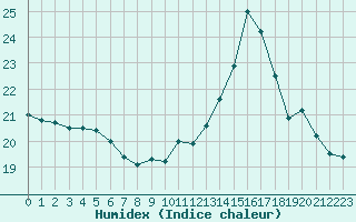 Courbe de l'humidex pour Abbeville (80)