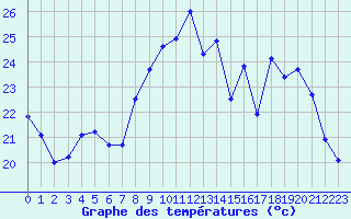 Courbe de tempratures pour Le Luc - Cannet des Maures (83)
