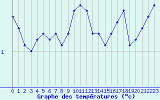 Courbe de tempratures pour Orschwiller (67)