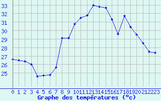 Courbe de tempratures pour Solenzara - Base arienne (2B)