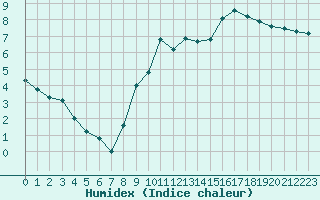 Courbe de l'humidex pour Dole-Tavaux (39)