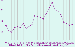 Courbe du refroidissement olien pour Le Talut - Belle-Ile (56)