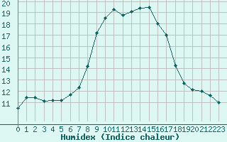 Courbe de l'humidex pour Alistro (2B)