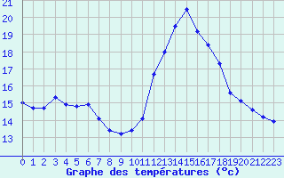 Courbe de tempratures pour Perpignan (66)