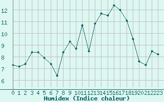 Courbe de l'humidex pour Tthieu (40)