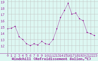 Courbe du refroidissement olien pour Cambrai / Epinoy (62)