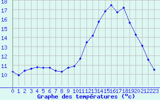 Courbe de tempratures pour Le Bourget (93)