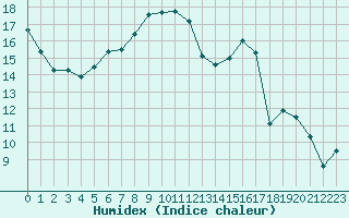 Courbe de l'humidex pour Verneuil (78)