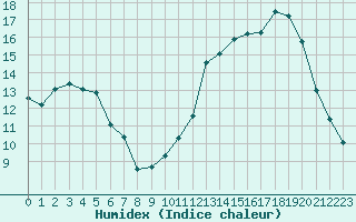 Courbe de l'humidex pour Saint-Maximin-la-Sainte-Baume (83)