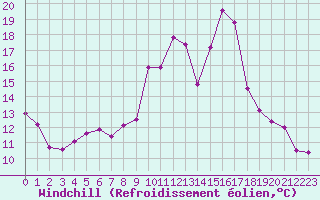 Courbe du refroidissement olien pour Saint-Yrieix-le-Djalat (19)