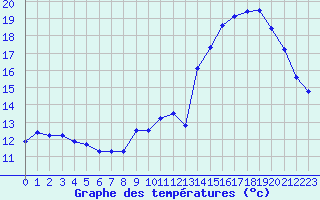 Courbe de tempratures pour La Poblachuela (Esp)
