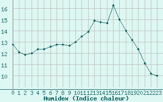 Courbe de l'humidex pour Frontenay (79)