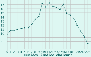 Courbe de l'humidex pour Saint-Quentin (02)