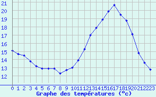 Courbe de tempratures pour Fiscaglia Migliarino (It)