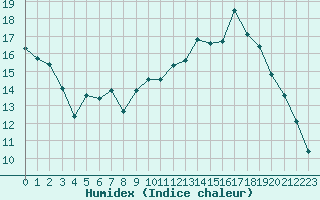 Courbe de l'humidex pour Mont-de-Marsan (40)