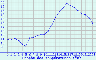 Courbe de tempratures pour Blois (41)