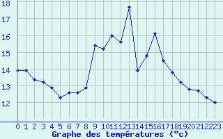 Courbe de tempratures pour Dinard (35)