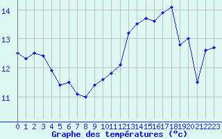 Courbe de tempratures pour Le Bourget (93)